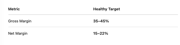 Healthy roofing margins